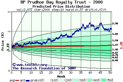 Predicted price distribution