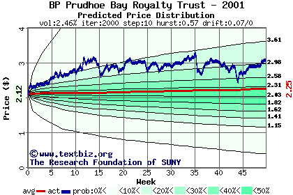 Predicted price distribution