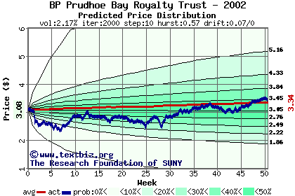 Predicted price distribution