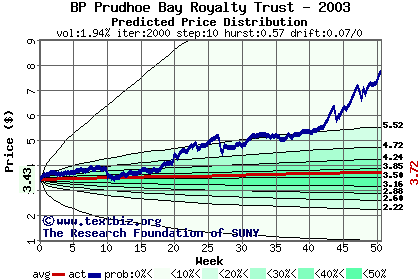 Predicted price distribution