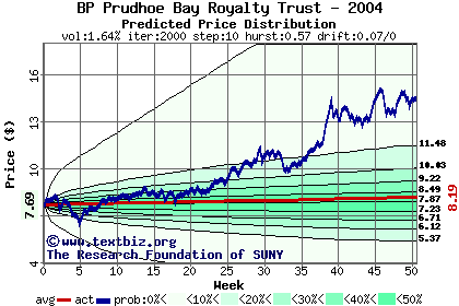 Predicted price distribution