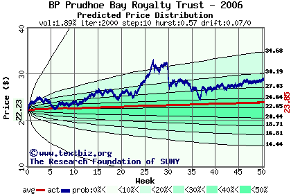 Predicted price distribution