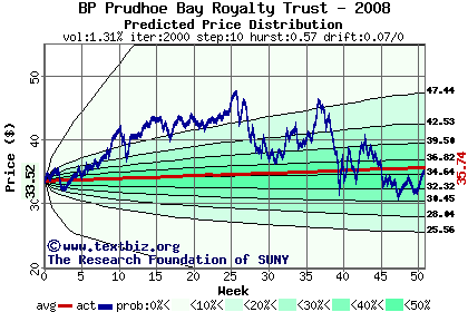 Predicted price distribution