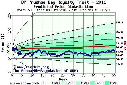 Predicted price distribution