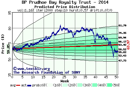 Predicted price distribution