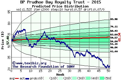 Predicted price distribution