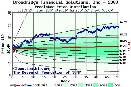 Predicted price distribution