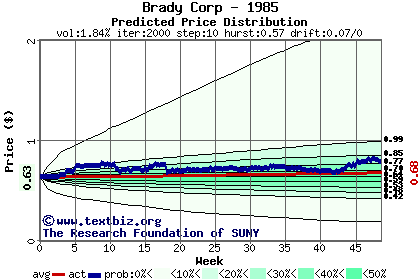 Predicted price distribution