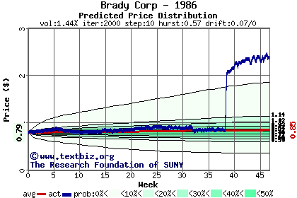 Predicted price distribution