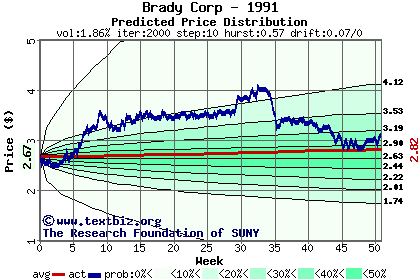 Predicted price distribution