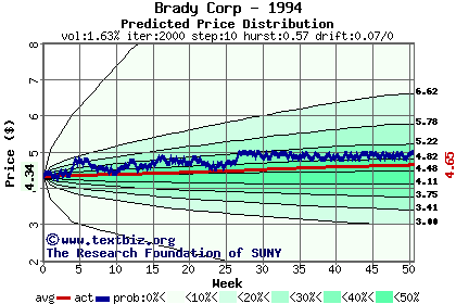 Predicted price distribution