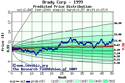 Predicted price distribution