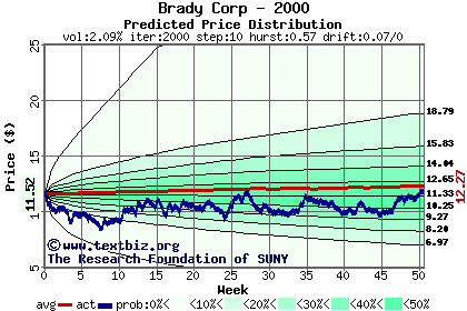 Predicted price distribution