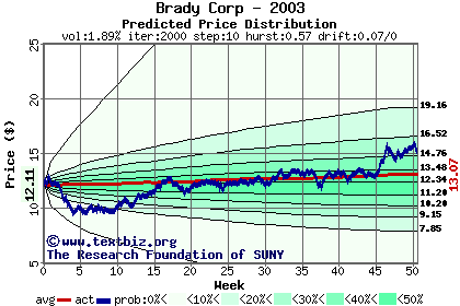 Predicted price distribution