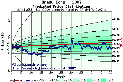 Predicted price distribution