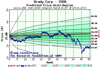 Predicted price distribution