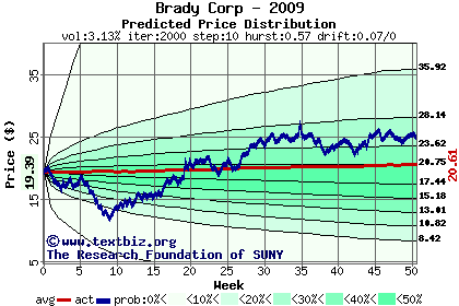 Predicted price distribution