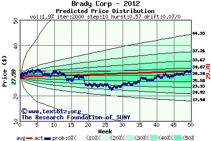 Predicted price distribution