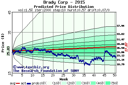 Predicted price distribution