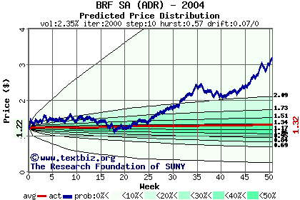 Predicted price distribution