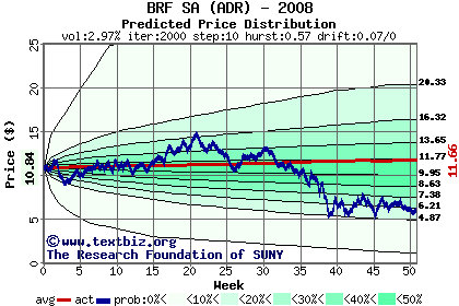 Predicted price distribution