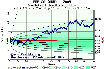 Predicted price distribution