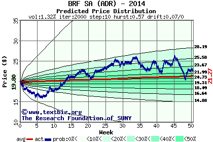 Predicted price distribution