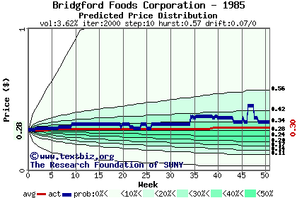 Predicted price distribution