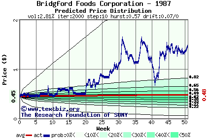 Predicted price distribution