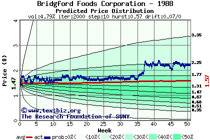 Predicted price distribution