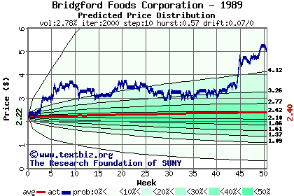 Predicted price distribution