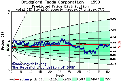 Predicted price distribution