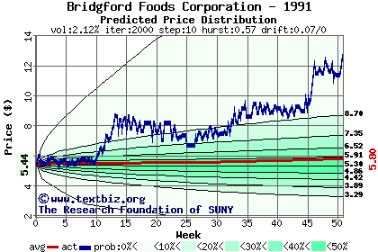 Predicted price distribution