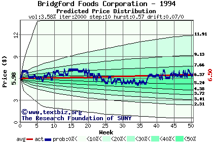 Predicted price distribution