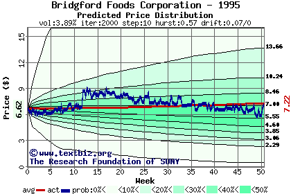 Predicted price distribution