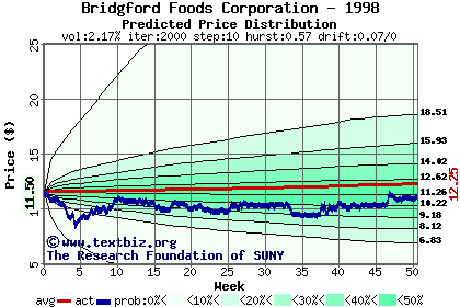 Predicted price distribution