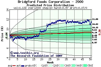 Predicted price distribution