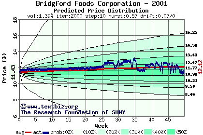 Predicted price distribution