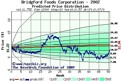 Predicted price distribution