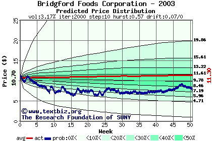 Predicted price distribution