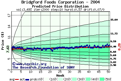 Predicted price distribution