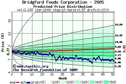 Predicted price distribution