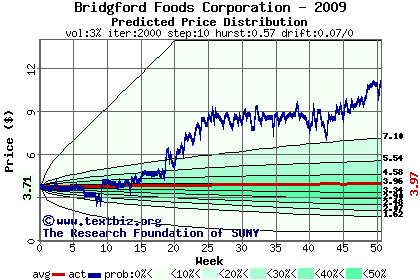 Predicted price distribution