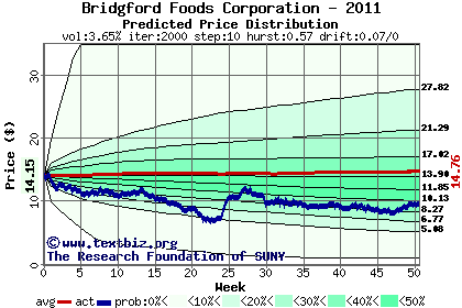 Predicted price distribution