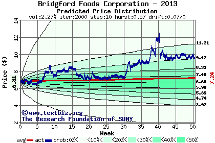 Predicted price distribution