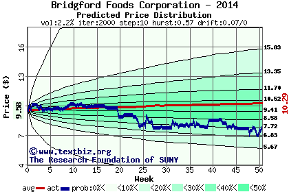 Predicted price distribution