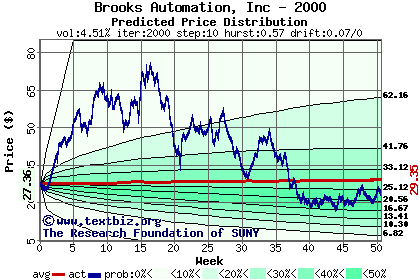 Predicted price distribution