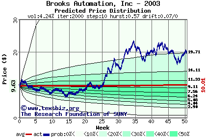 Predicted price distribution