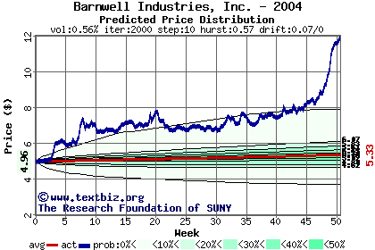 Predicted price distribution