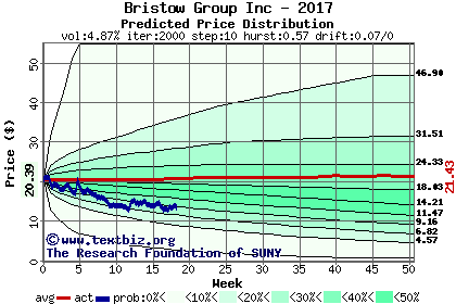Predicted price distribution
